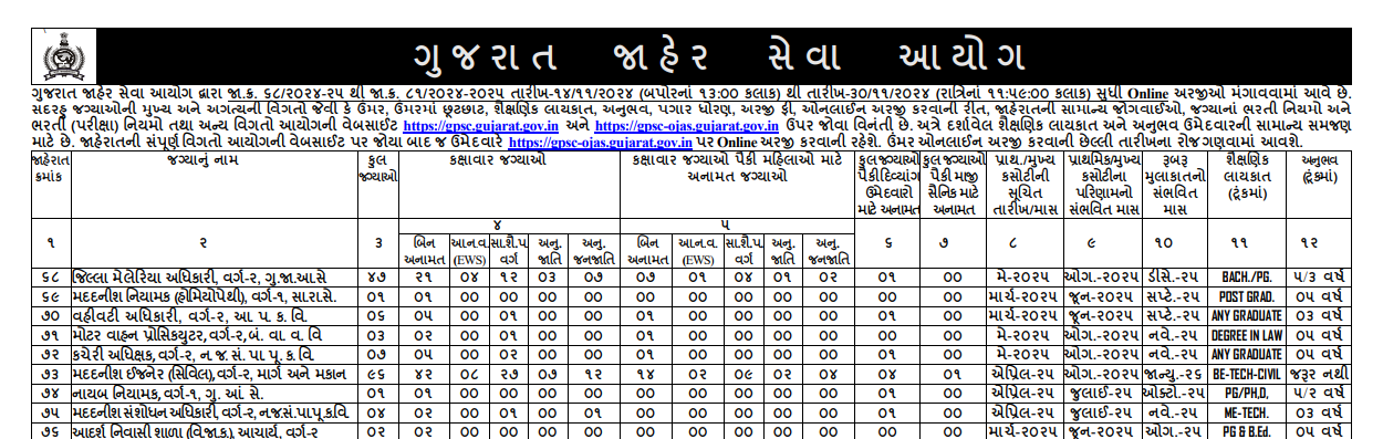 gpsc various post advt 68 to 81 posts recruitment 2024.png